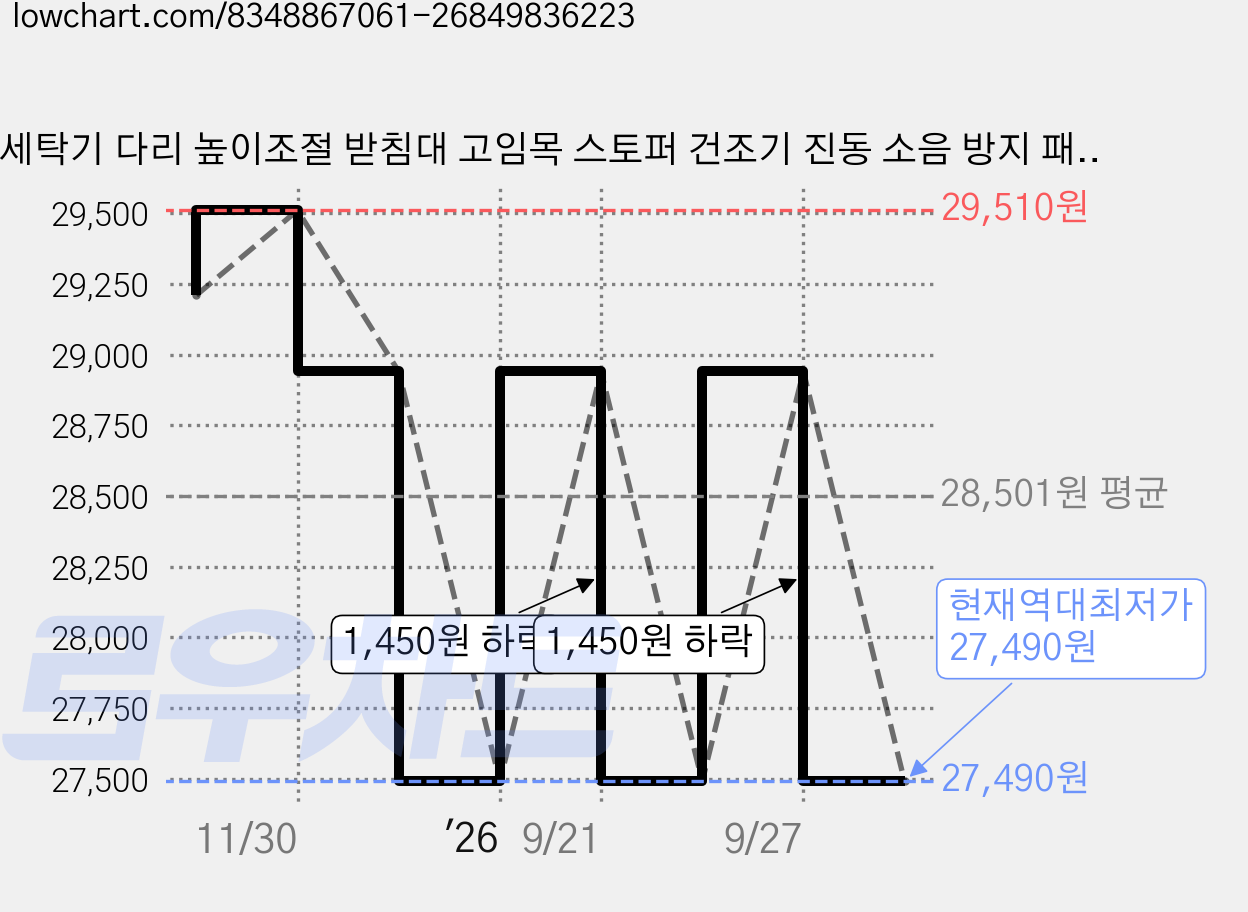세탁기 다리 높이조절 받침대 고임목 스토퍼 건조기 진동 소음 방지 패드 블랙, 3세트, 3.5cm 가격 변동 차트, 현재가 27,490원, 역대최저가
