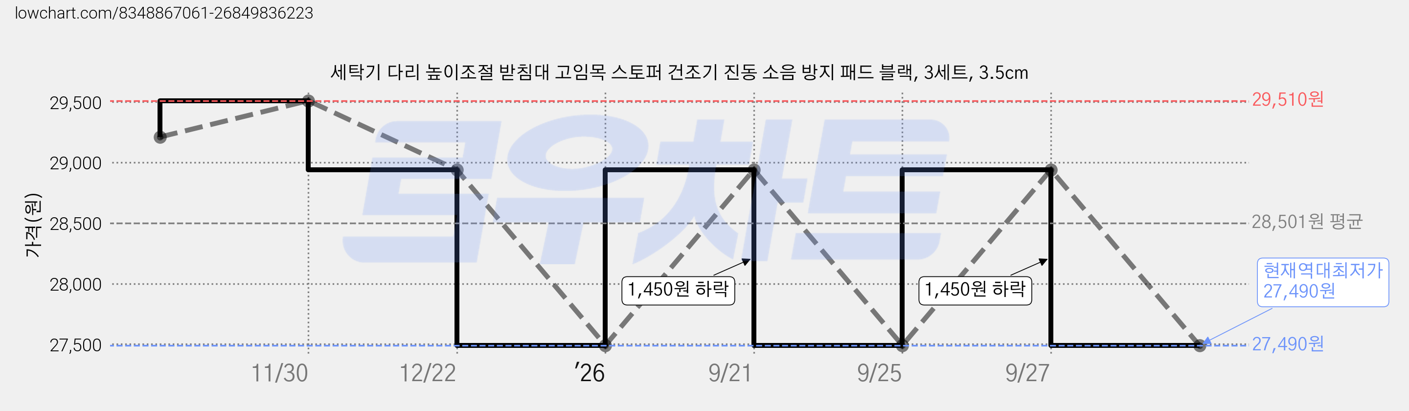 세탁기 다리 높이조절 받침대 고임목 스토퍼 건조기 진동 소음 방지 패드 블랙, 3세트, 3.5cm 가격 변동 차트, 현재가 27,490원, 역대최저가