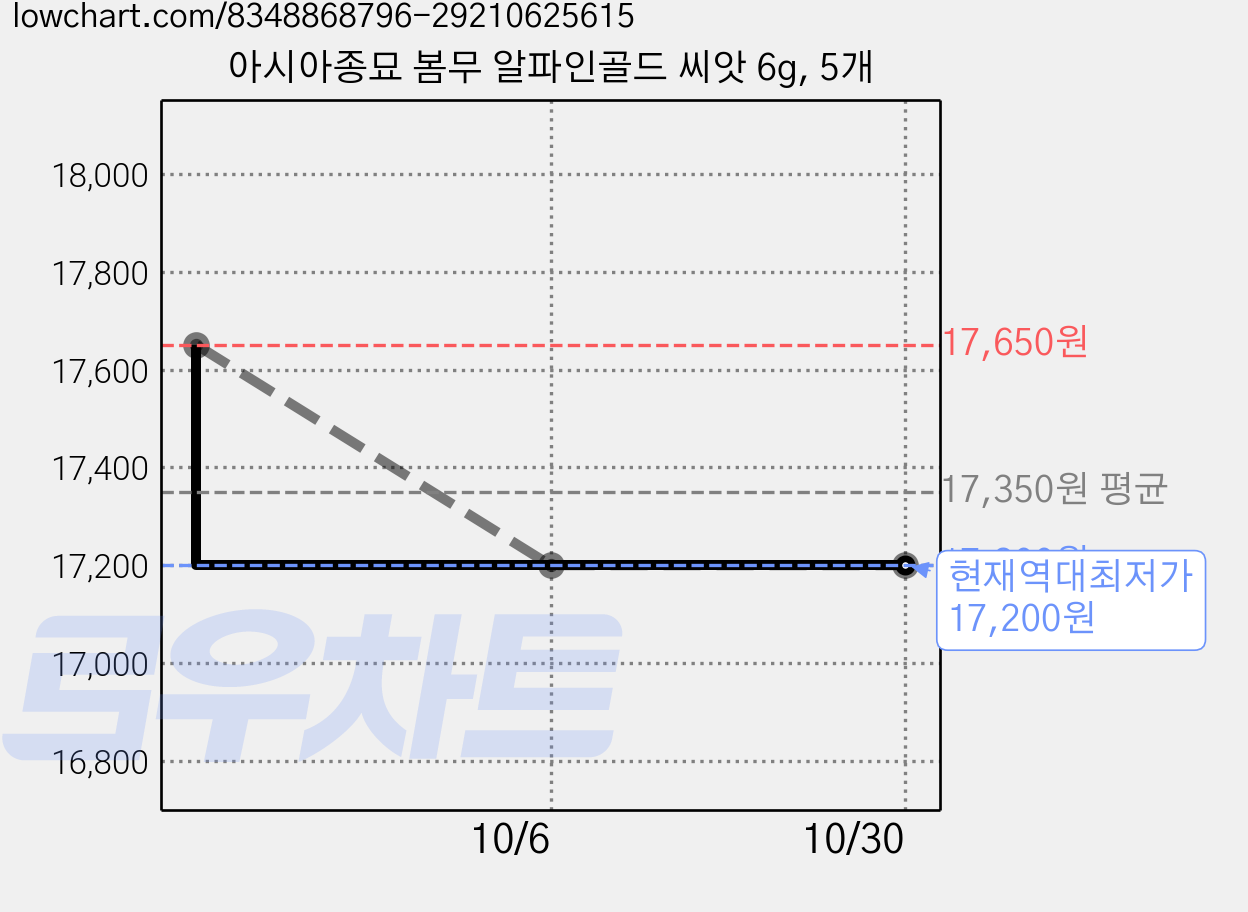 아시아종묘 봄무 알파인골드 씨앗 6g, 5개 가격 변동 차트, 현재가 17,200원, 역대최저가
