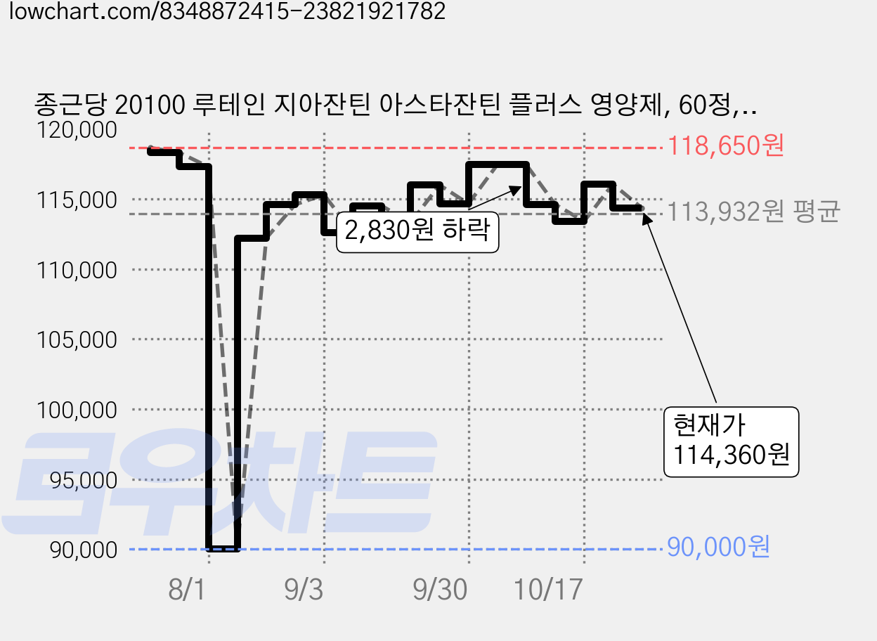 종근당 20100 루테인 지아잔틴 아스타잔틴 플러스 영양제, 60정, 5개 가격 변동 차트, 현재가 114,360원, 관측 최저가 90,000원