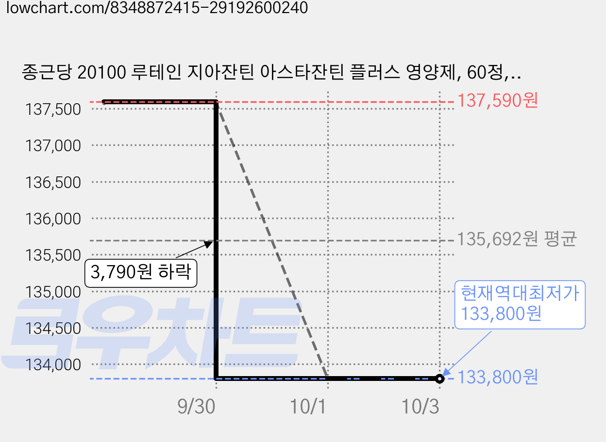 종근당 20100 루테인 지아잔틴 아스타잔틴 플러스 영양제, 60정, 6개 가격 변동 차트, 현재가 133,800원, 역대최저가