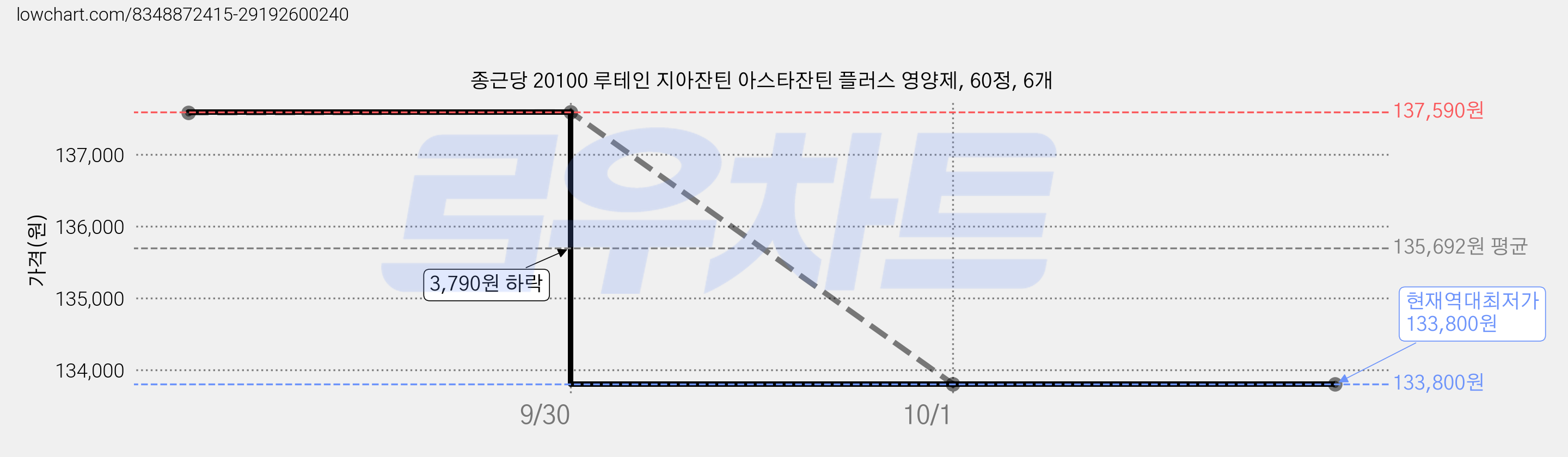 종근당 20100 루테인 지아잔틴 아스타잔틴 플러스 영양제, 60정, 6개 가격 변동 차트, 현재가 133,800원, 역대최저가