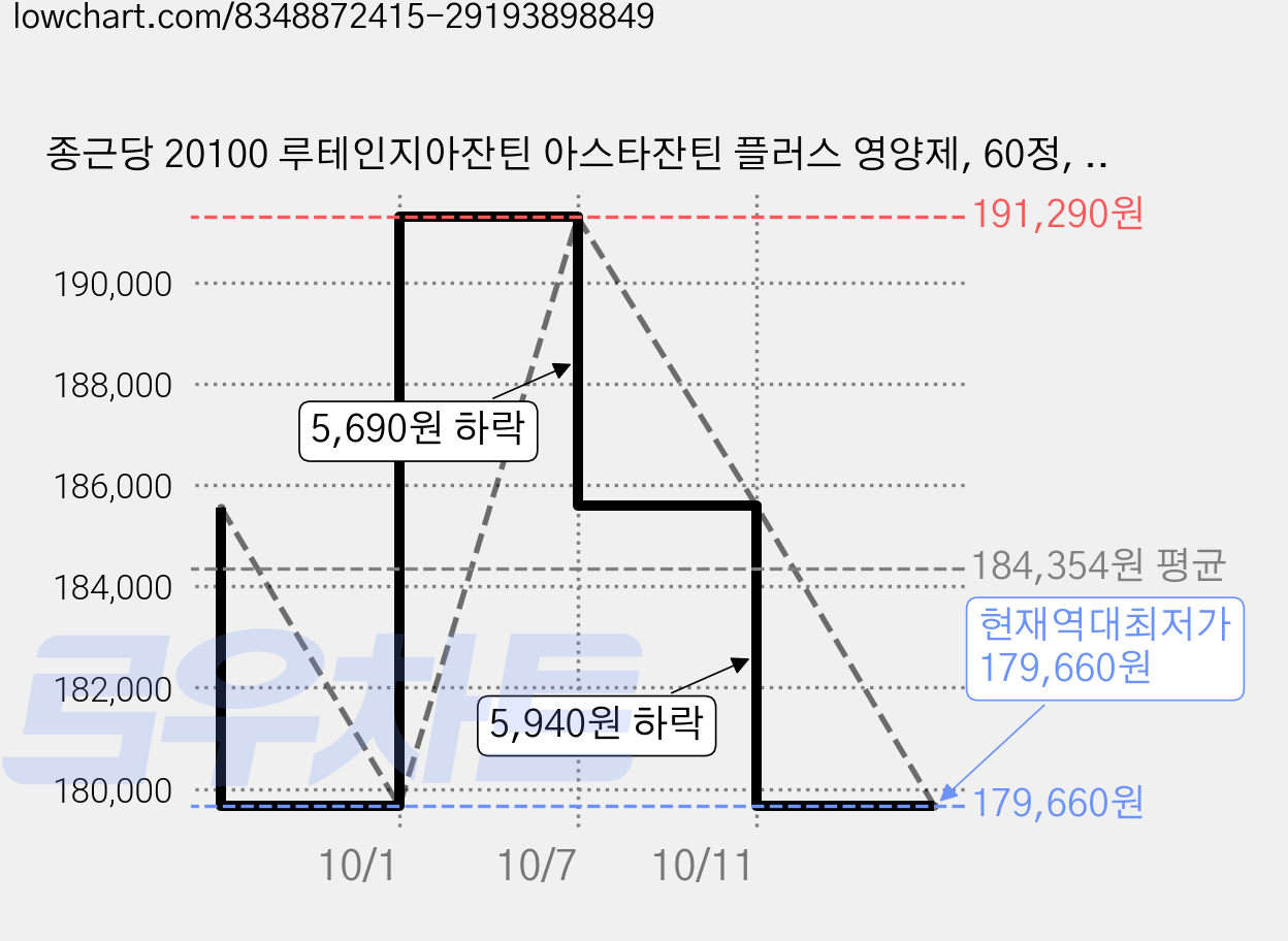 종근당 20100 루테인지아잔틴 아스타잔틴 플러스 영양제, 60정, 8개 가격 변동 차트, 현재가 179,660원, 역대최저가