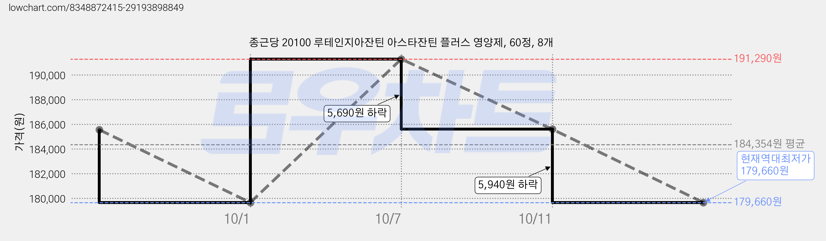 종근당 20100 루테인지아잔틴 아스타잔틴 플러스 영양제, 60정, 8개 가격 변동 차트, 현재가 179,660원, 역대최저가