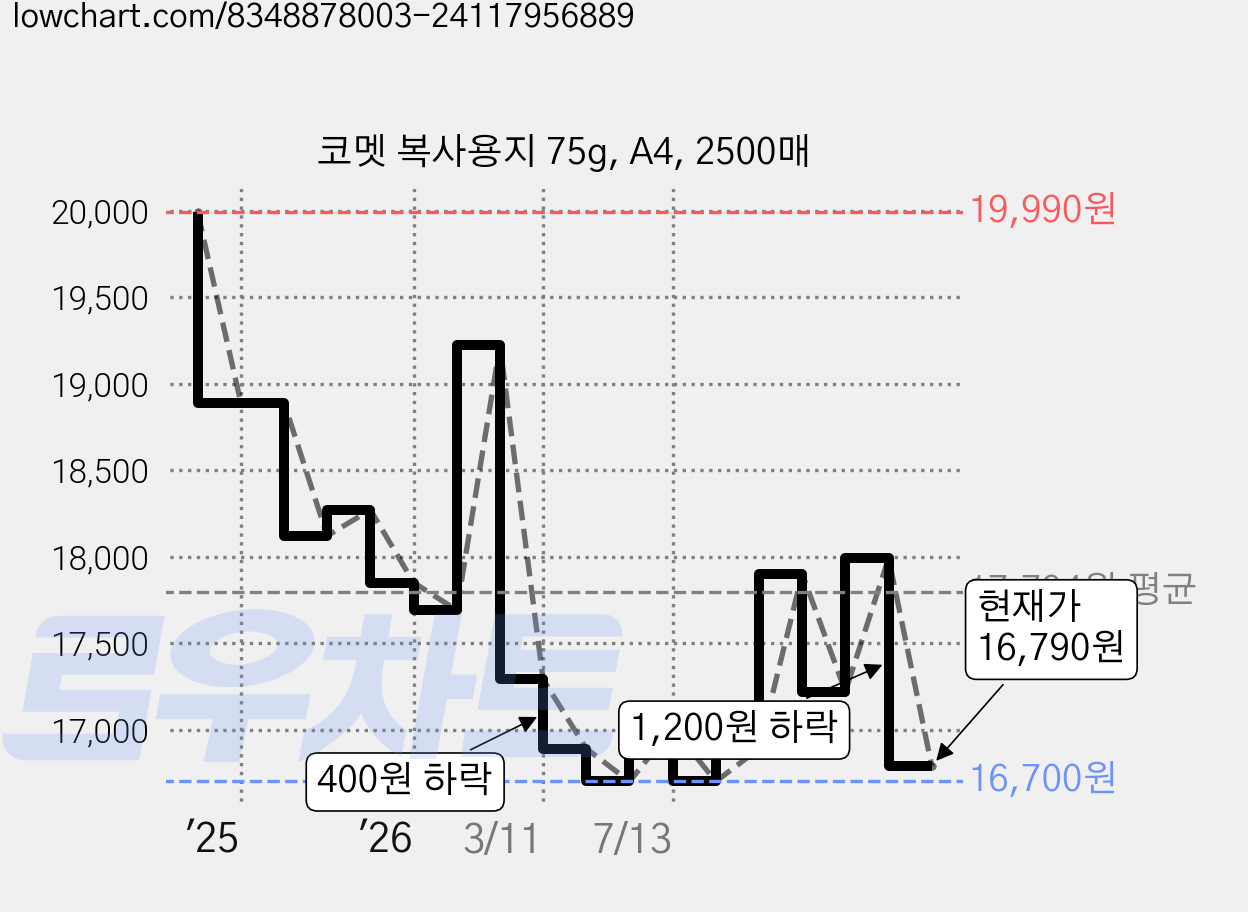 코멧 복사용지 75g, A4, 2500매 가격 변동 차트, 현재가 16,790원, 관측 최저가 16,510원