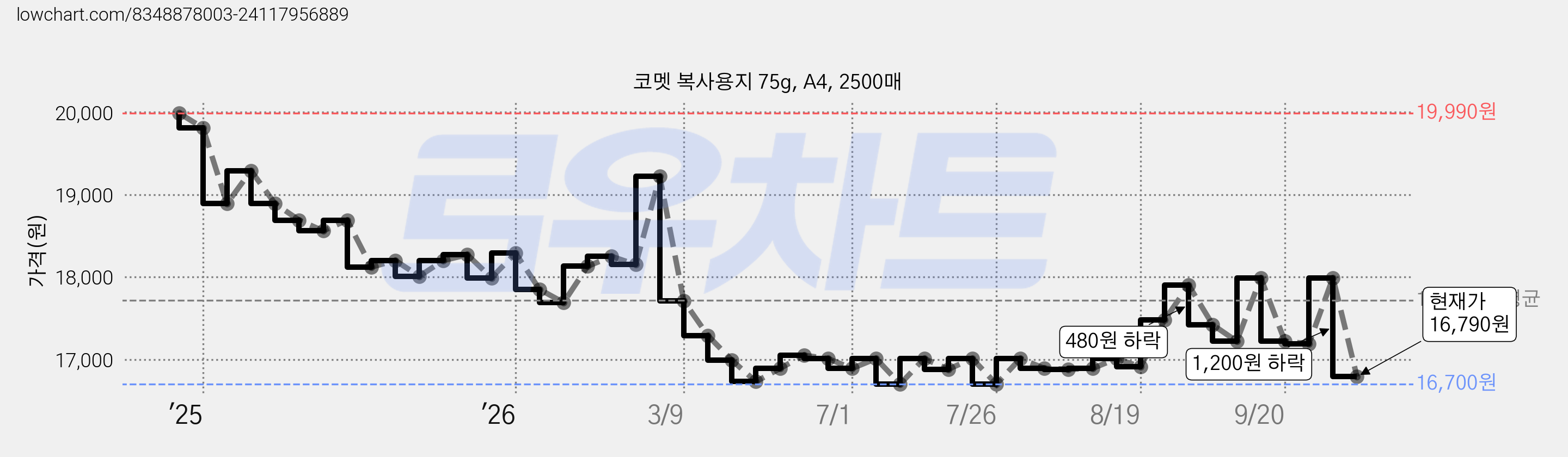 코멧 복사용지 75g, A4, 2500매 가격 변동 차트, 현재가 16,790원, 관측 최저가 16,510원