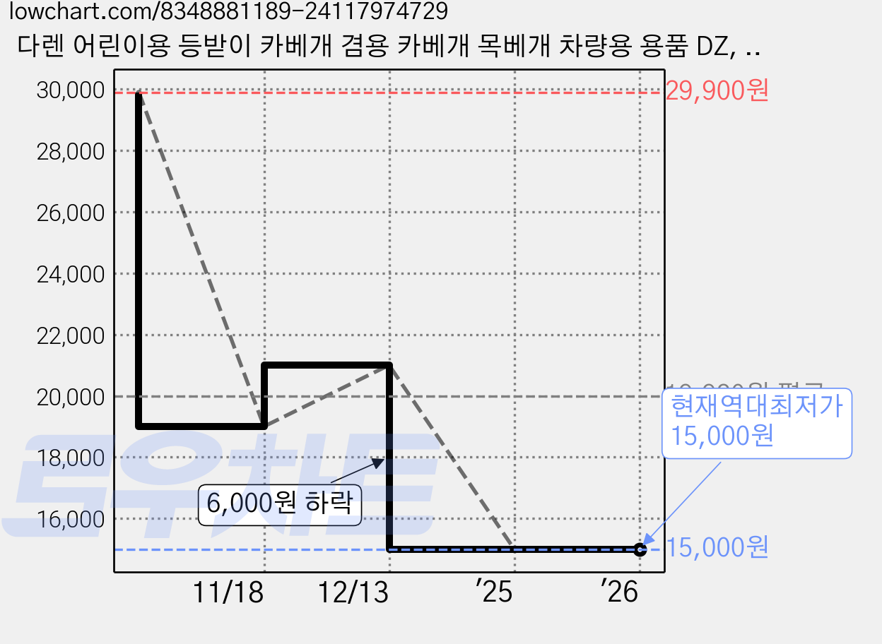 다렌 어린이용 등받이 카베개 겸용 카베개 목베개 차량용 용품 DZ, 1개, 핑크 × 가격 변동 차트, 현재가 15,000원, 역대최저가