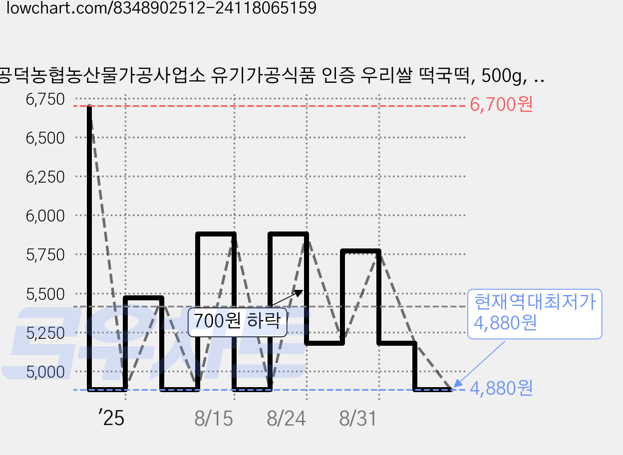 공덕농협농산물가공사업소 유기가공식품 인증 우리쌀 떡국떡, 500g, 1개 가격 변동 차트, 현재가 4,880원, 역대최저가