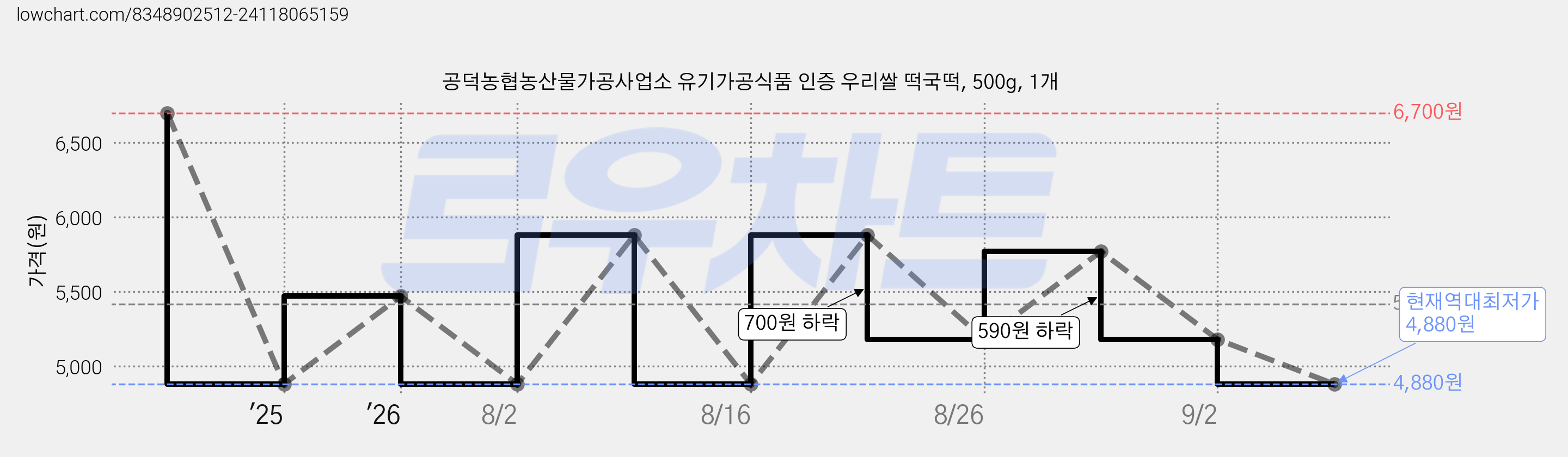 공덕농협농산물가공사업소 유기가공식품 인증 우리쌀 떡국떡, 500g, 1개 가격 변동 차트, 현재가 4,880원, 역대최저가