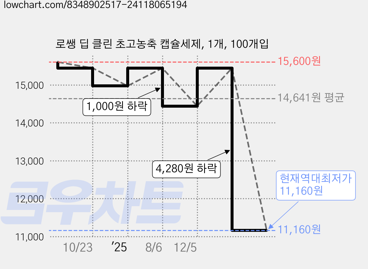로쌩 딥 클린 초고농축 캡슐세제, 1개, 100개입 가격 변동 차트, 현재가 11,160원, 역대최저가