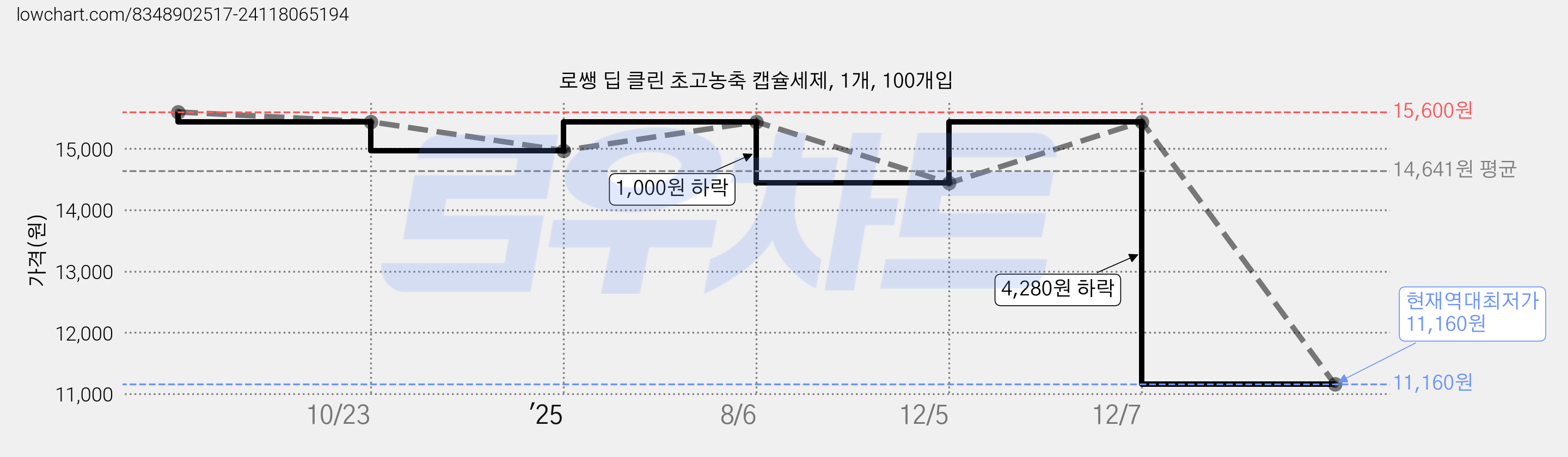 로쌩 딥 클린 초고농축 캡슐세제, 1개, 100개입 가격 변동 차트, 현재가 11,160원, 역대최저가