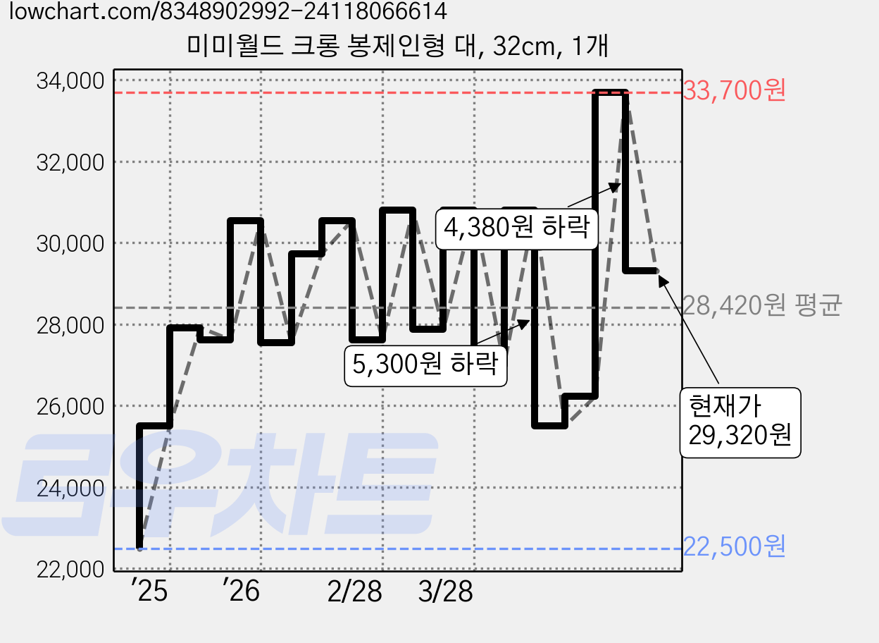 미미월드 크롱 봉제인형 대, 32cm, 1개 가격 변동 차트, 현재가 29,320원, 관측 최저가 22,500원