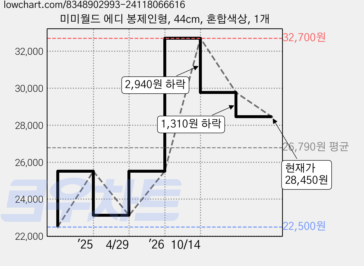 미미월드 에디 봉제인형, 44cm, 혼합색상, 1개 가격 변동 차트, 현재가 28,450원, 관측 최저가 22,500원