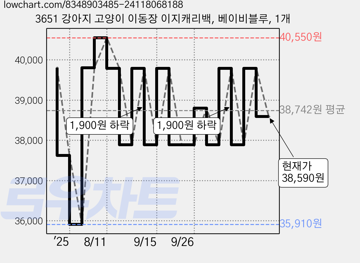 3651 강아지 고양이 이동장 이지캐리백, 베이비블루, 1개 가격 변동 차트, 현재가 38,590원, 관측 최저가 35,910원