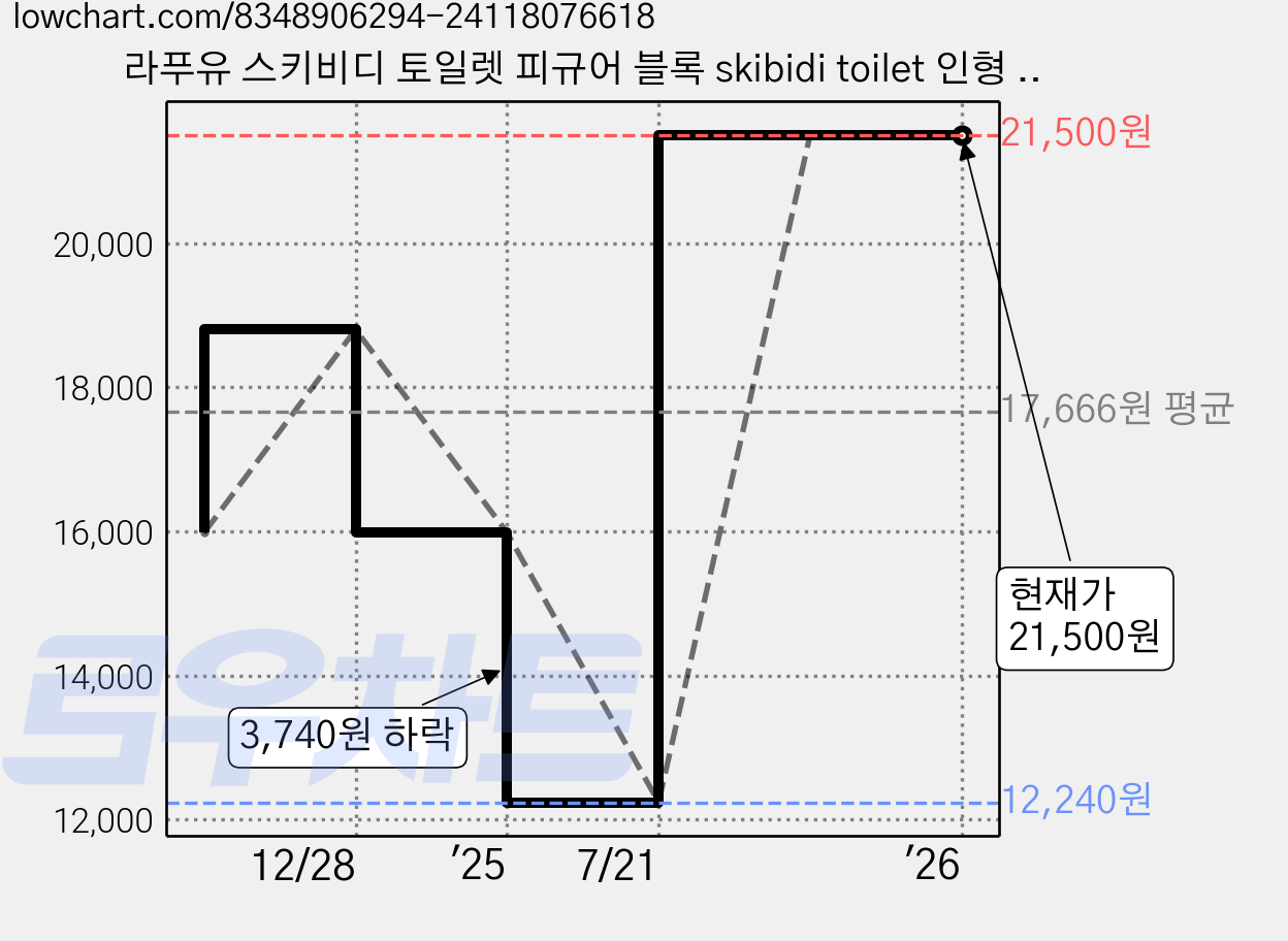 라푸유 스키비디 토일렛 피규어 블록 skibidi toilet 인형 호환블럭 업그레이드 타이탄카메라맨 블록세트L902, 1개 가격 변동 차트, 현재가 21,500원, 관측 최저가 12,240원