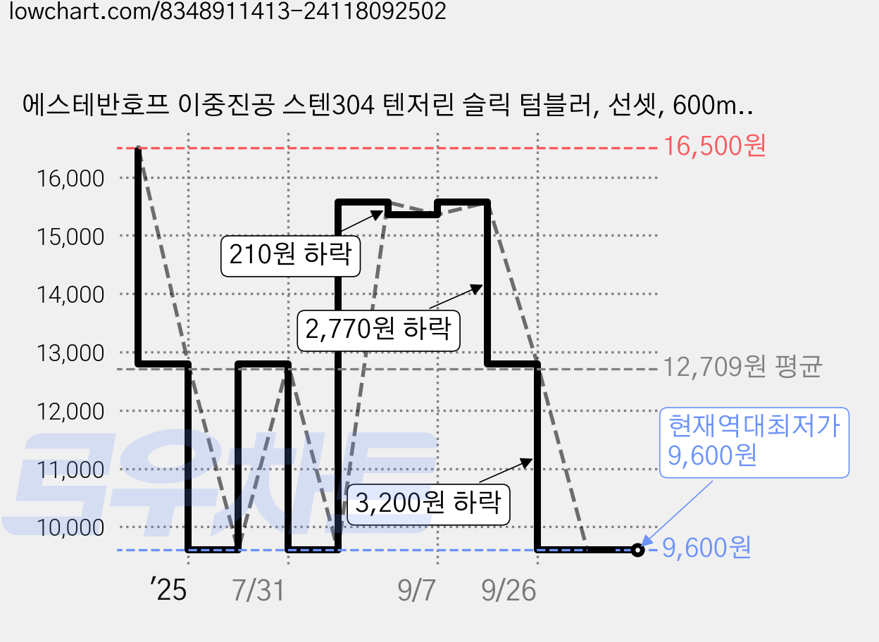 에스테반호프 이중진공 스텐304 텐저린 슬릭 텀블러, 선셋, 600ml, 1개 가격 변동 차트, 현재가 9,600원, 역대최저가