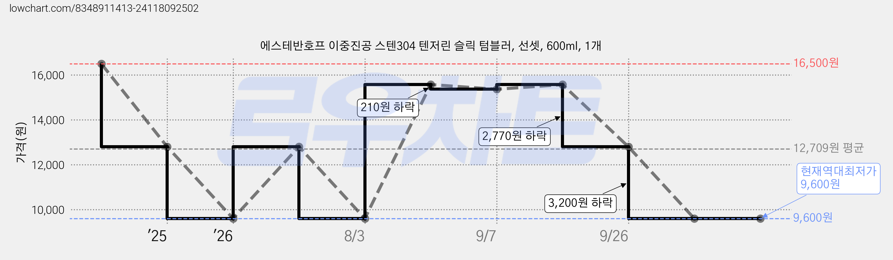 에스테반호프 이중진공 스텐304 텐저린 슬릭 텀블러, 선셋, 600ml, 1개 가격 변동 차트, 현재가 9,600원, 역대최저가