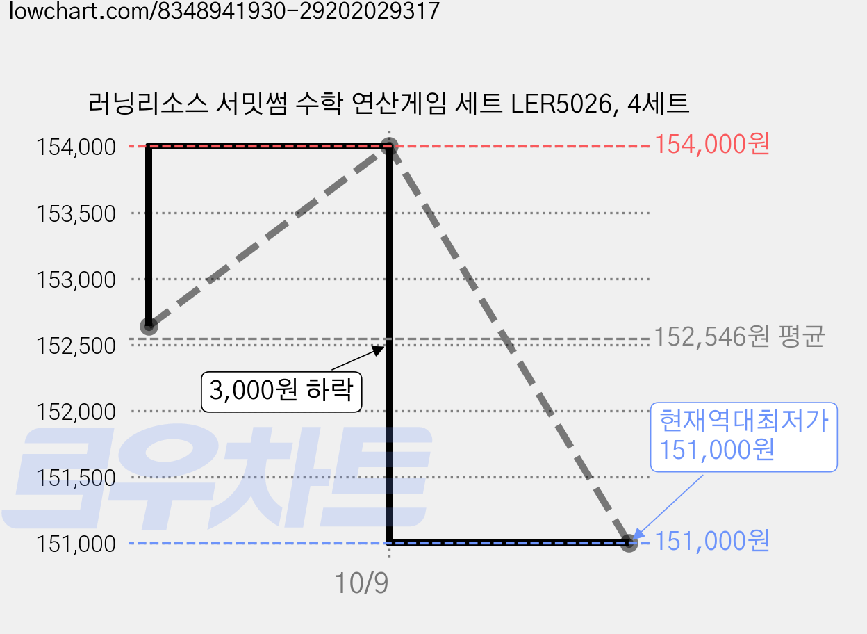 러닝리소스 서밋썸 수학 연산게임 세트 LER5026, 4세트 가격 변동 차트, 현재가 151,000원, 역대최저가