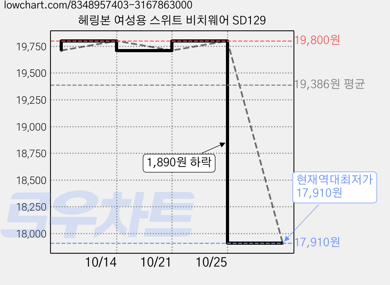 헤링본 여성용 스위트 비치웨어 SD129 가격 변동 차트, 현재가 17,910원, 역대최저가