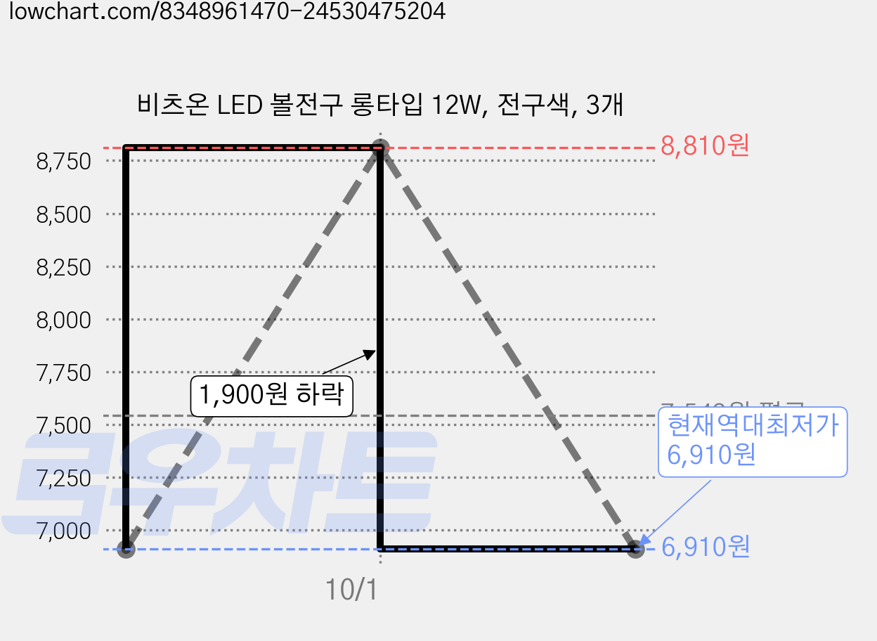 비츠온 LED 볼전구 롱타입 12W, 전구색, 3개 가격 변동 차트, 현재가 6,910원, 역대최저가