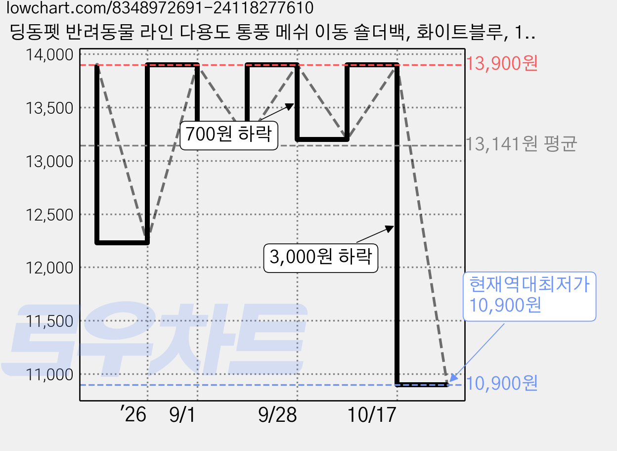 딩동펫 반려동물 라인 다용도 통풍 메쉬 이동 숄더백, 화이트블루, 1개 가격 변동 차트, 현재가 10,900원, 역대최저가