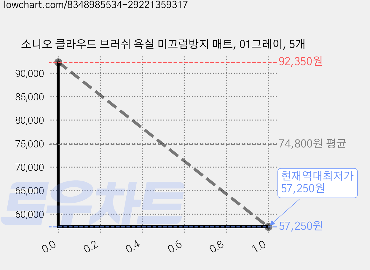 소니오 클라우드 브러쉬 욕실 미끄럼방지 매트, 01그레이, 5개 가격 변동 차트, 현재가 57,250원, 역대최저가