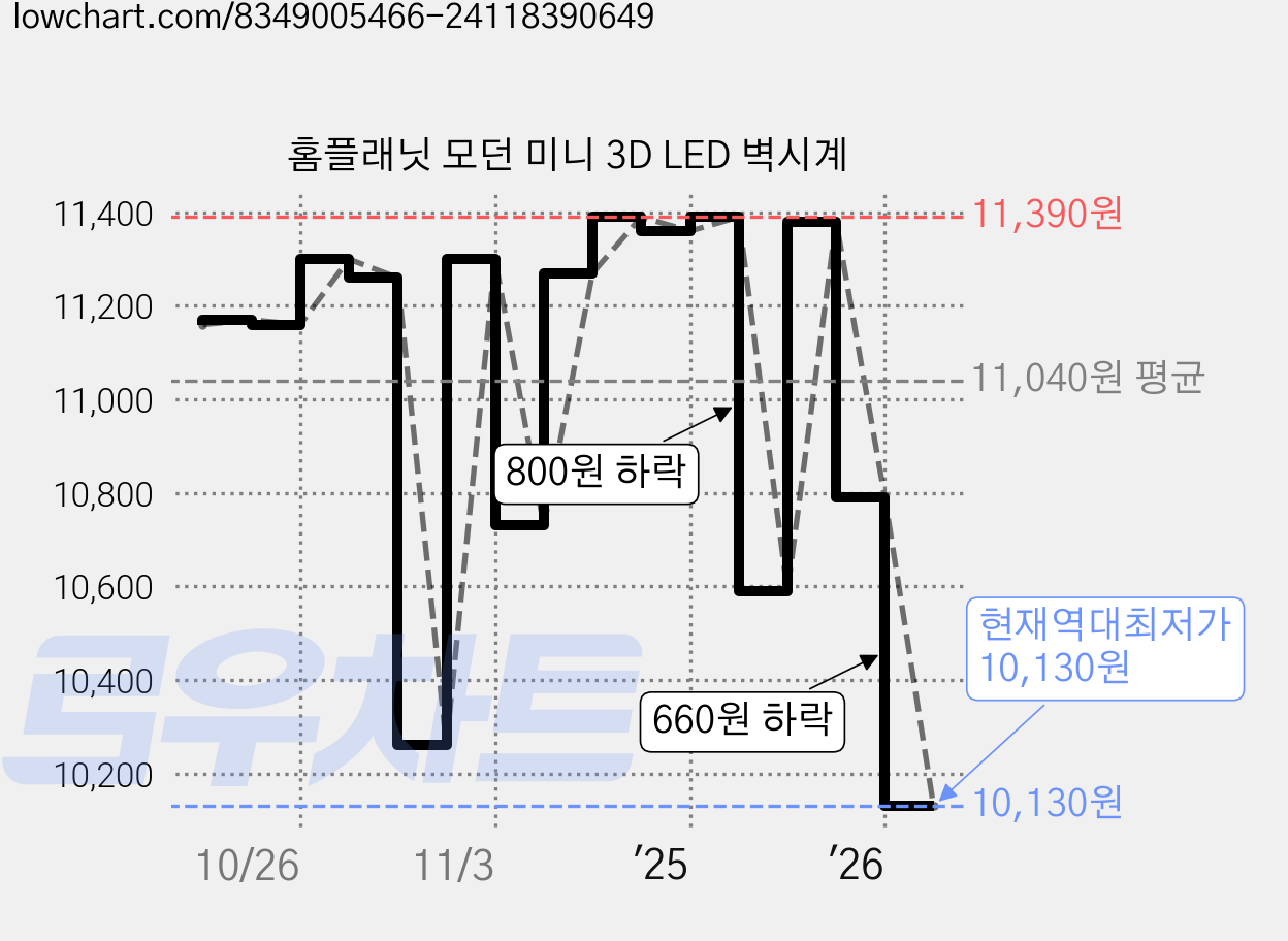홈플래닛 모던 미니 3D LED 벽시계 가격 변동 차트, 현재가 10,130원, 역대최저가