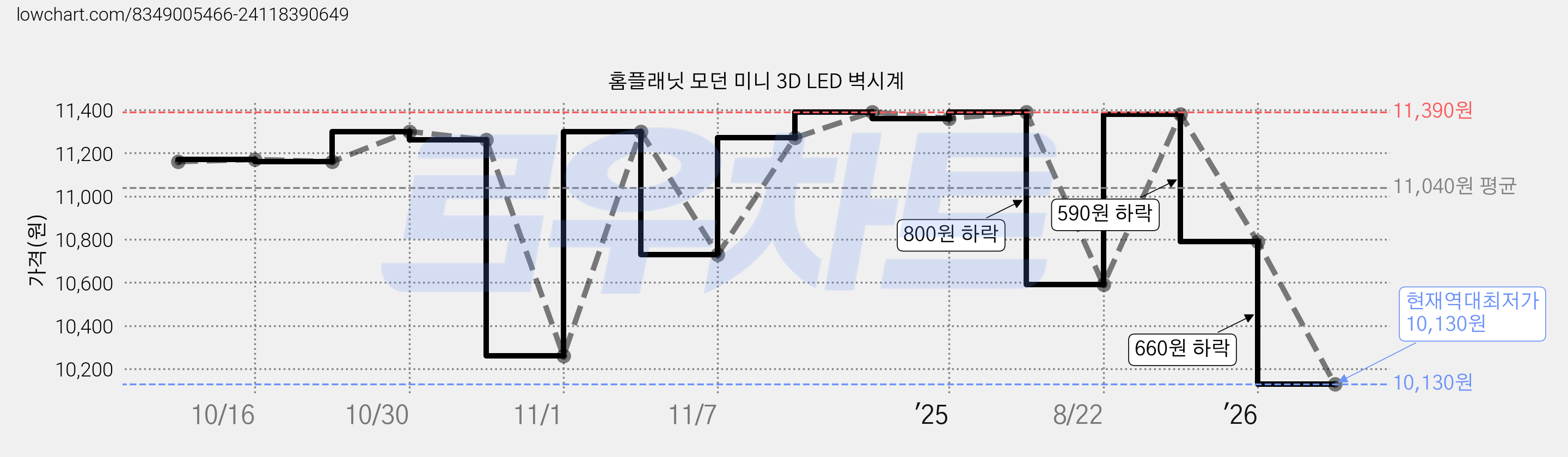 홈플래닛 모던 미니 3D LED 벽시계 가격 변동 차트, 현재가 10,130원, 역대최저가