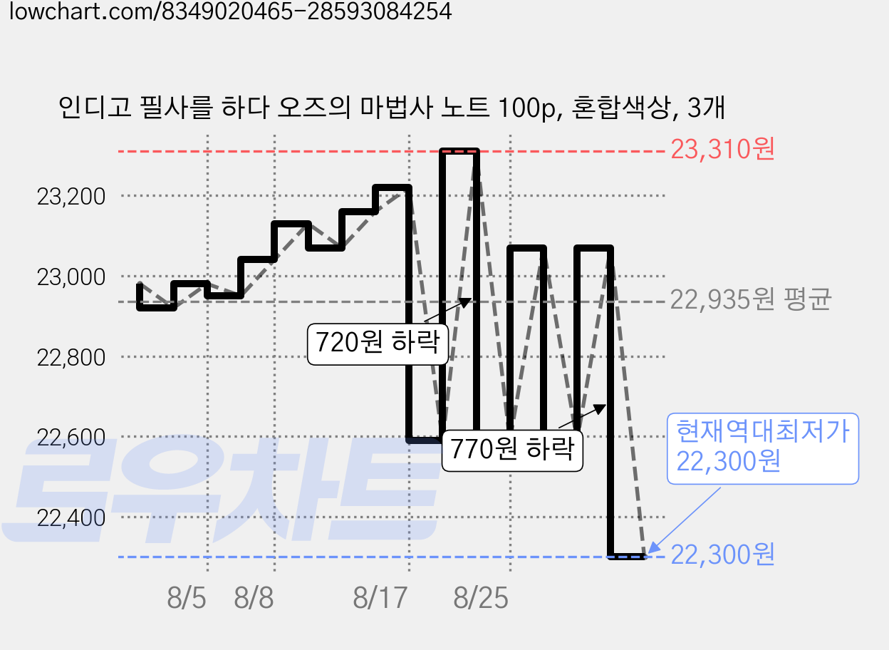 인디고 필사를 하다 오즈의 마법사 노트 100p, 혼합색상, 3개 가격 변동 차트, 현재가 22,300원, 역대최저가