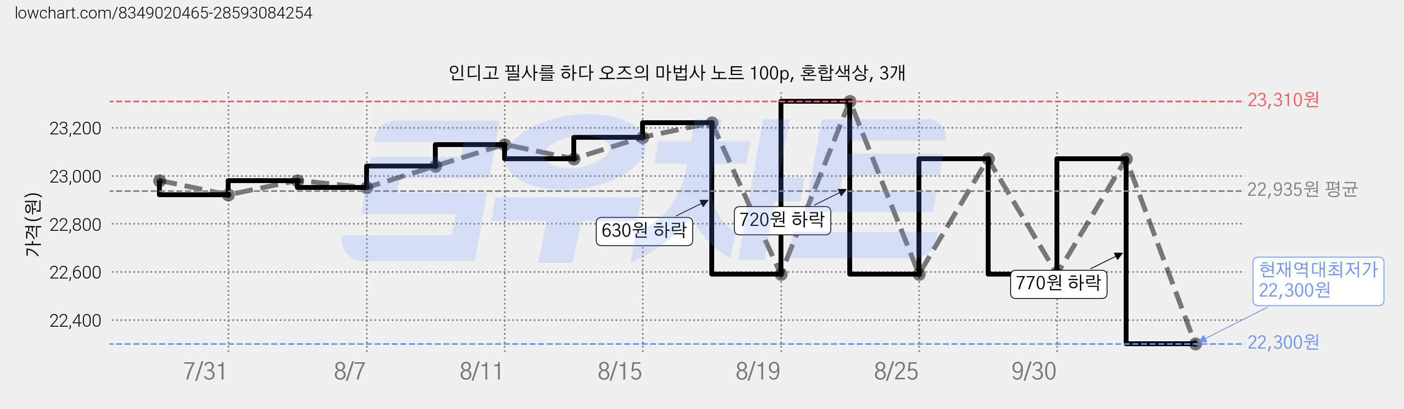 인디고 필사를 하다 오즈의 마법사 노트 100p, 혼합색상, 3개 가격 변동 차트, 현재가 22,300원, 역대최저가