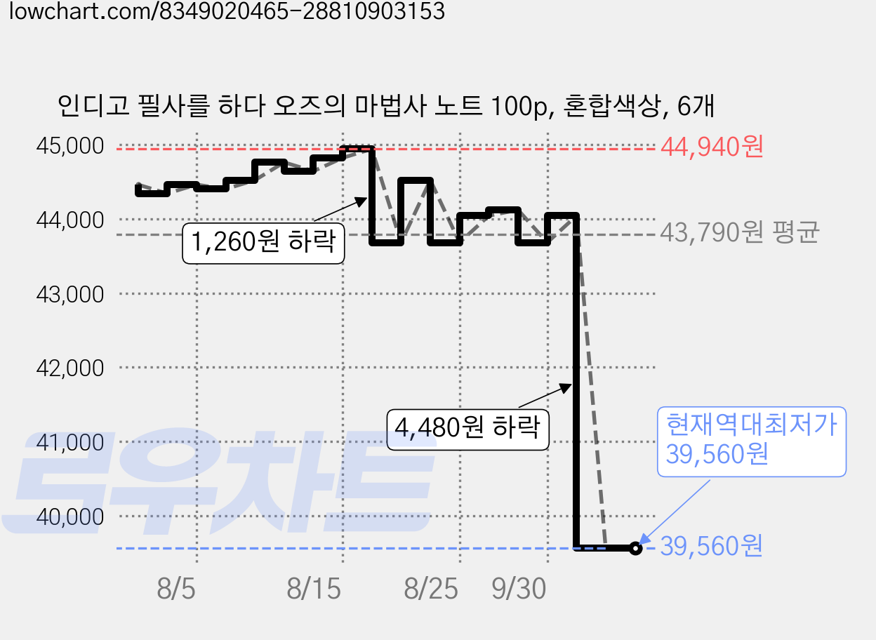 인디고 필사를 하다 오즈의 마법사 노트 100p, 혼합색상, 6개 가격 변동 차트, 현재가 39,560원, 역대최저가