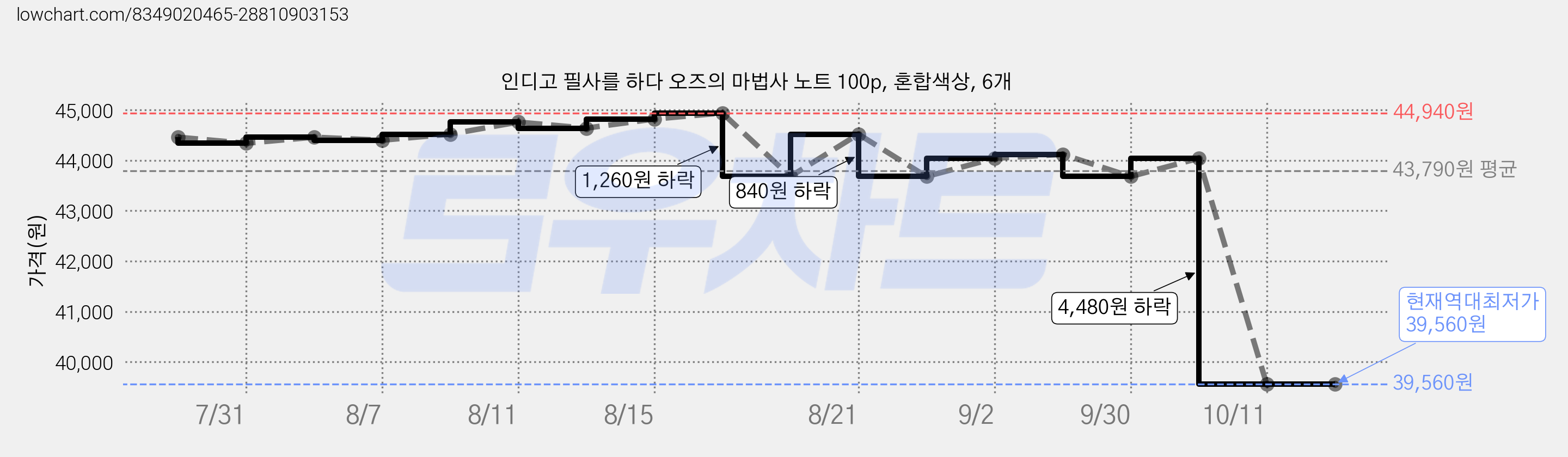 인디고 필사를 하다 오즈의 마법사 노트 100p, 혼합색상, 6개 가격 변동 차트, 현재가 39,560원, 역대최저가