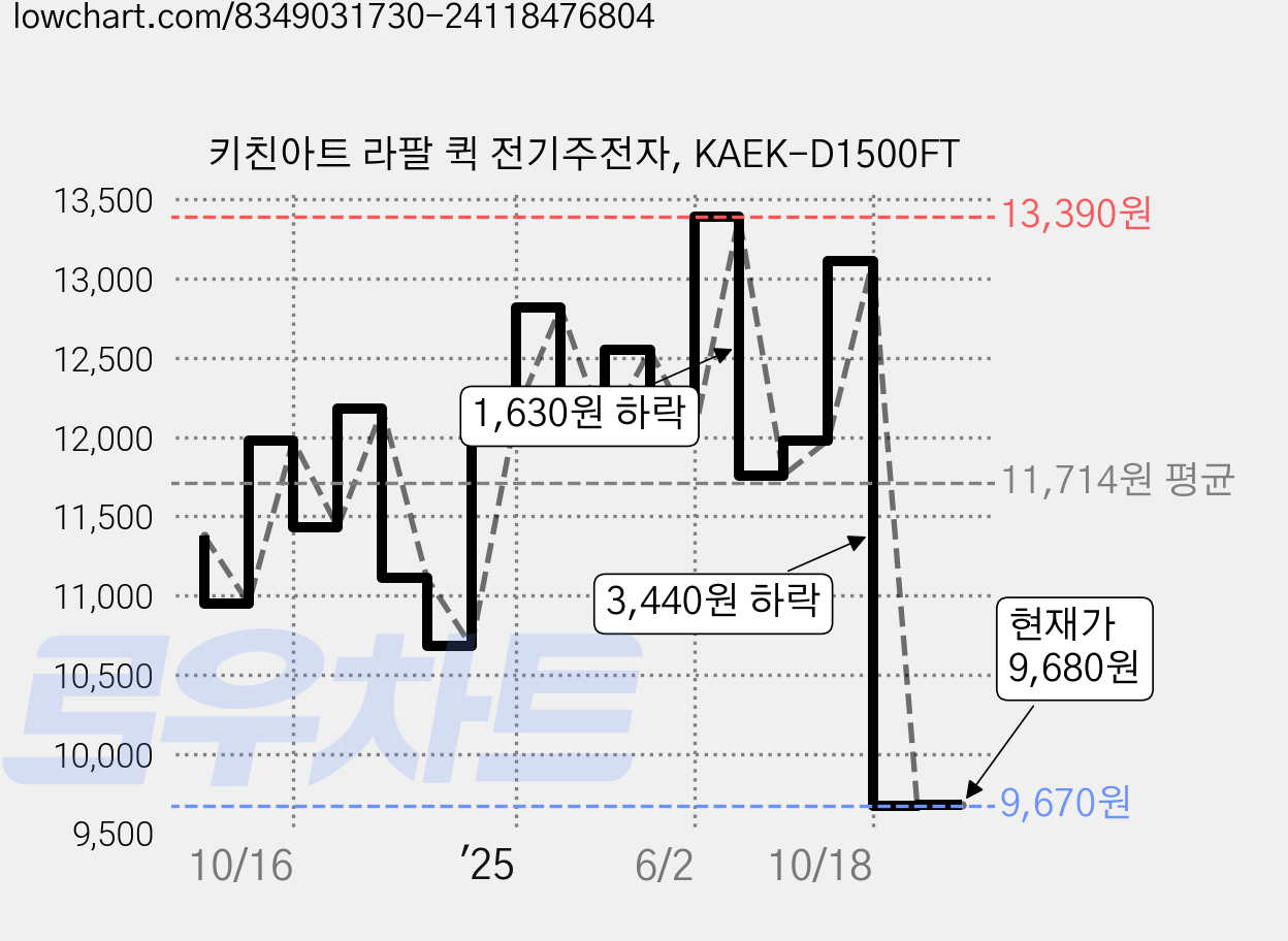 키친아트 라팔 퀵 전기주전자, KAEK-D1500FT 가격 변동 차트, 현재가 9,680원, 관측 최저가 9,670원