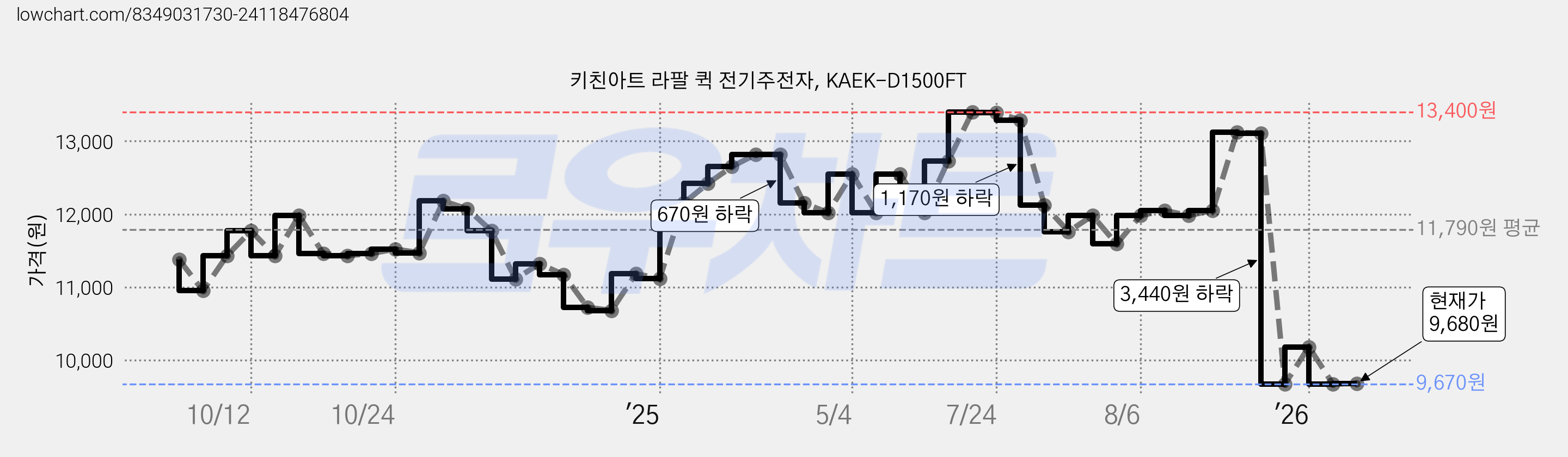 키친아트 라팔 퀵 전기주전자, KAEK-D1500FT 가격 변동 차트, 현재가 9,680원, 관측 최저가 9,670원