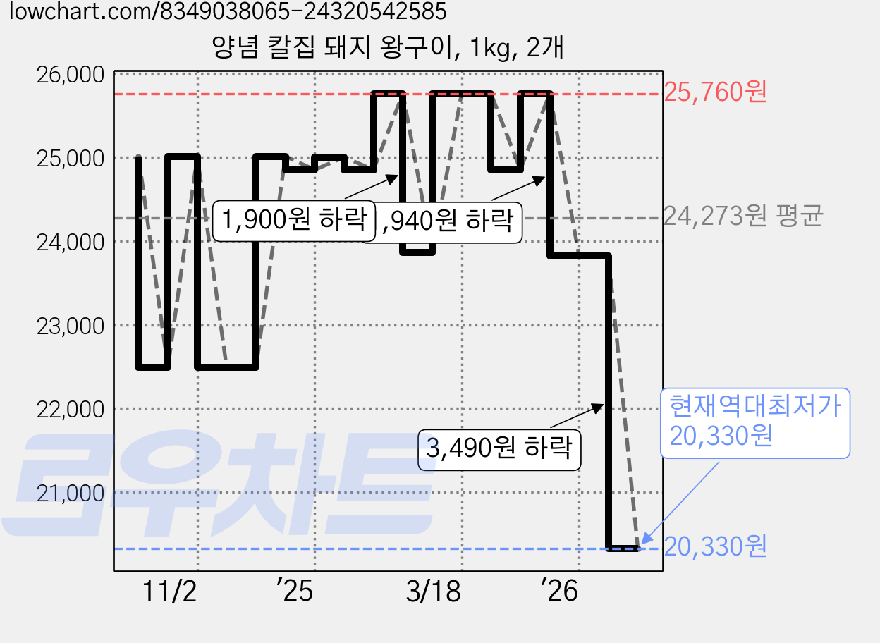 양념 칼집 돼지 왕구이, 1kg, 2개 가격 변동 차트, 현재가 20,330원, 역대최저가