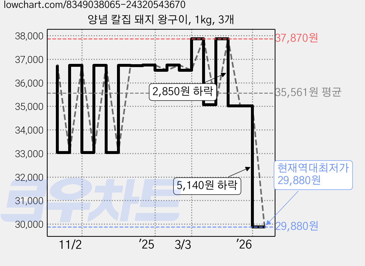 양념 칼집 돼지 왕구이, 1kg, 3개 가격 변동 차트, 현재가 29,880원, 역대최저가