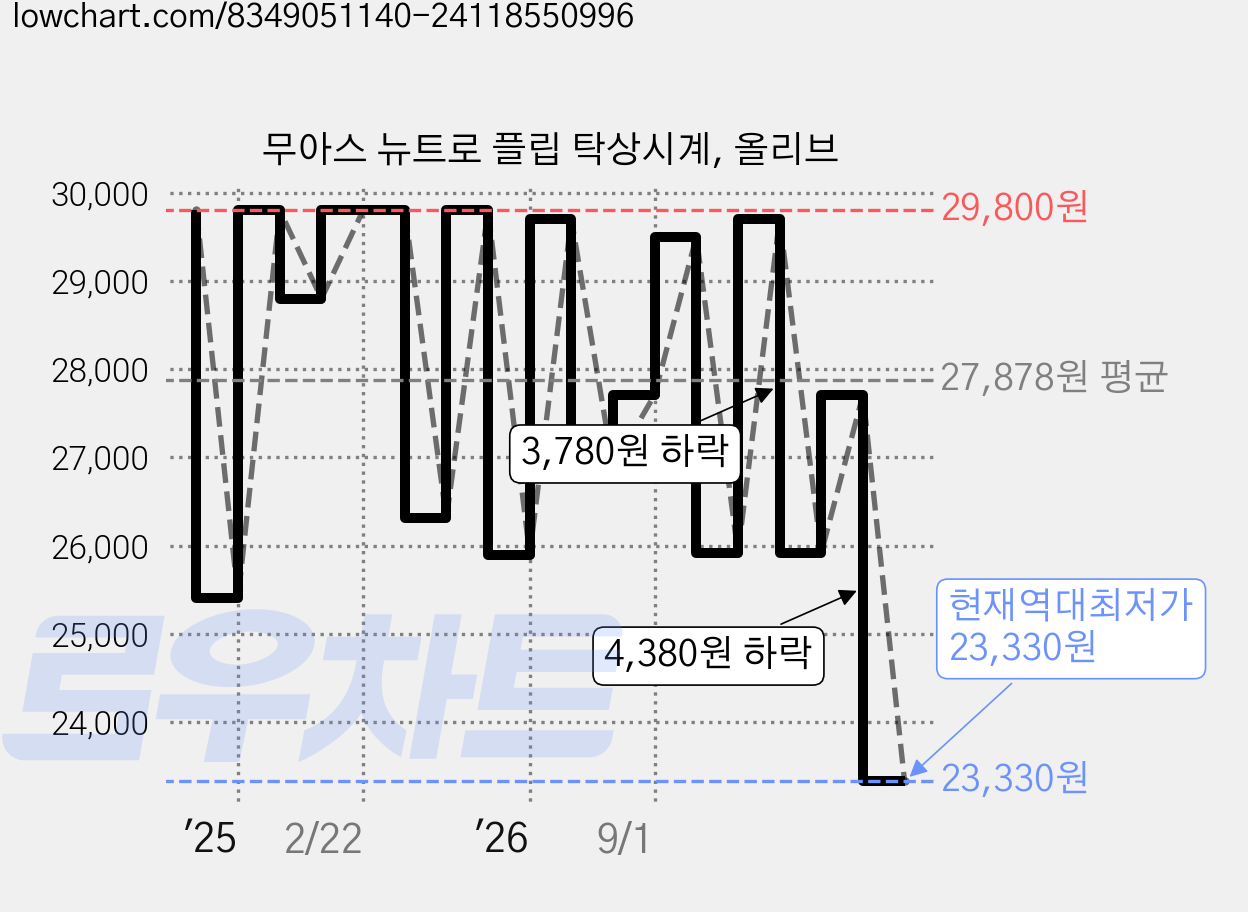 무아스 뉴트로 플립 탁상시계, 올리브 가격 변동 차트, 현재가 23,330원, 역대최저가