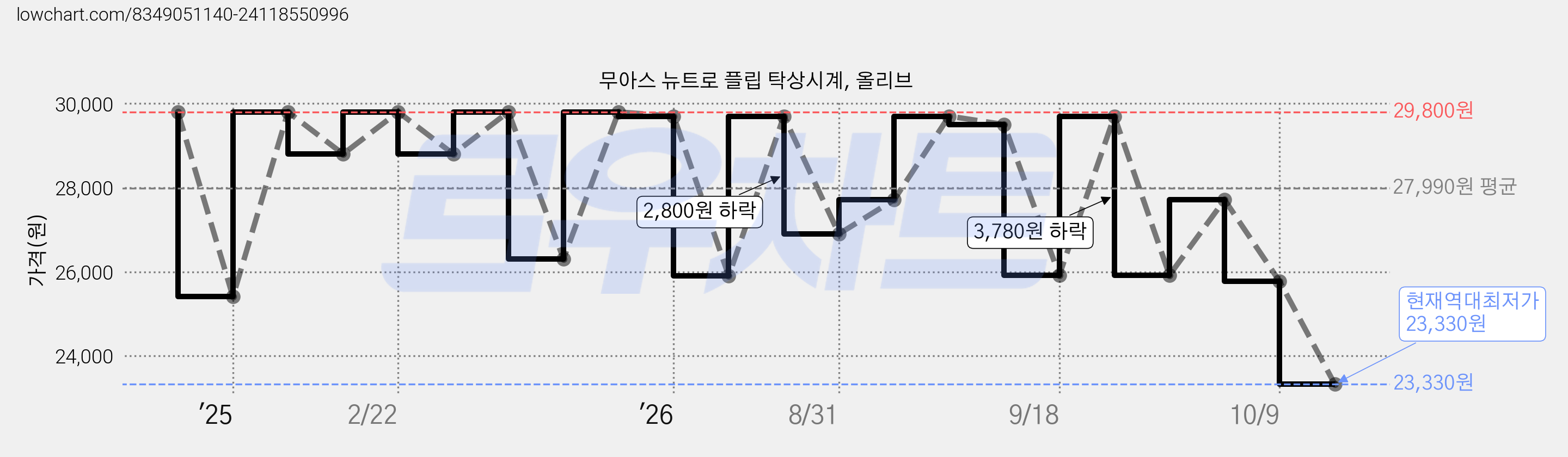무아스 뉴트로 플립 탁상시계, 올리브 가격 변동 차트, 현재가 23,330원, 역대최저가