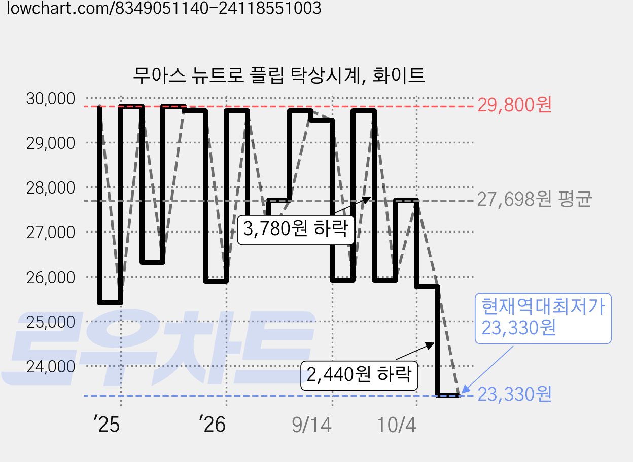 무아스 뉴트로 플립 탁상시계, 화이트 가격 변동 차트, 현재가 23,330원, 역대최저가