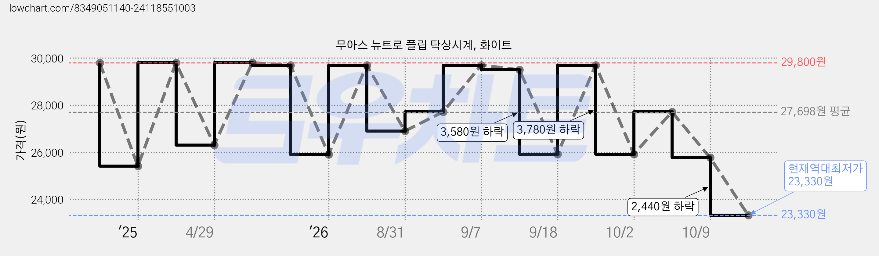 무아스 뉴트로 플립 탁상시계, 화이트 가격 변동 차트, 현재가 23,330원, 역대최저가
