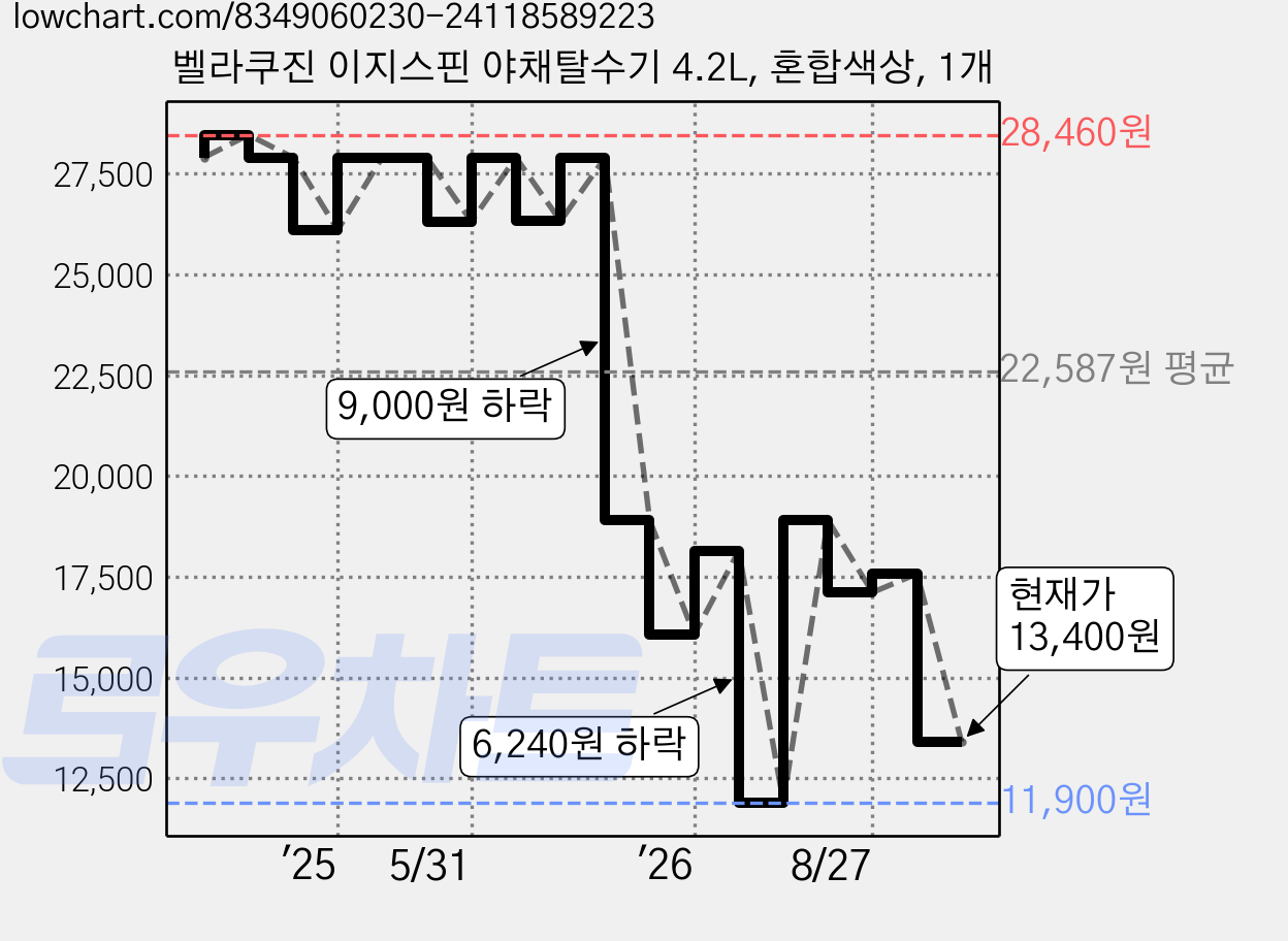 벨라쿠진 이지스핀 야채탈수기 4.2L, 혼합색상, 1개 가격 변동 차트, 현재가 13,400원, 관측 최저가 11,900원