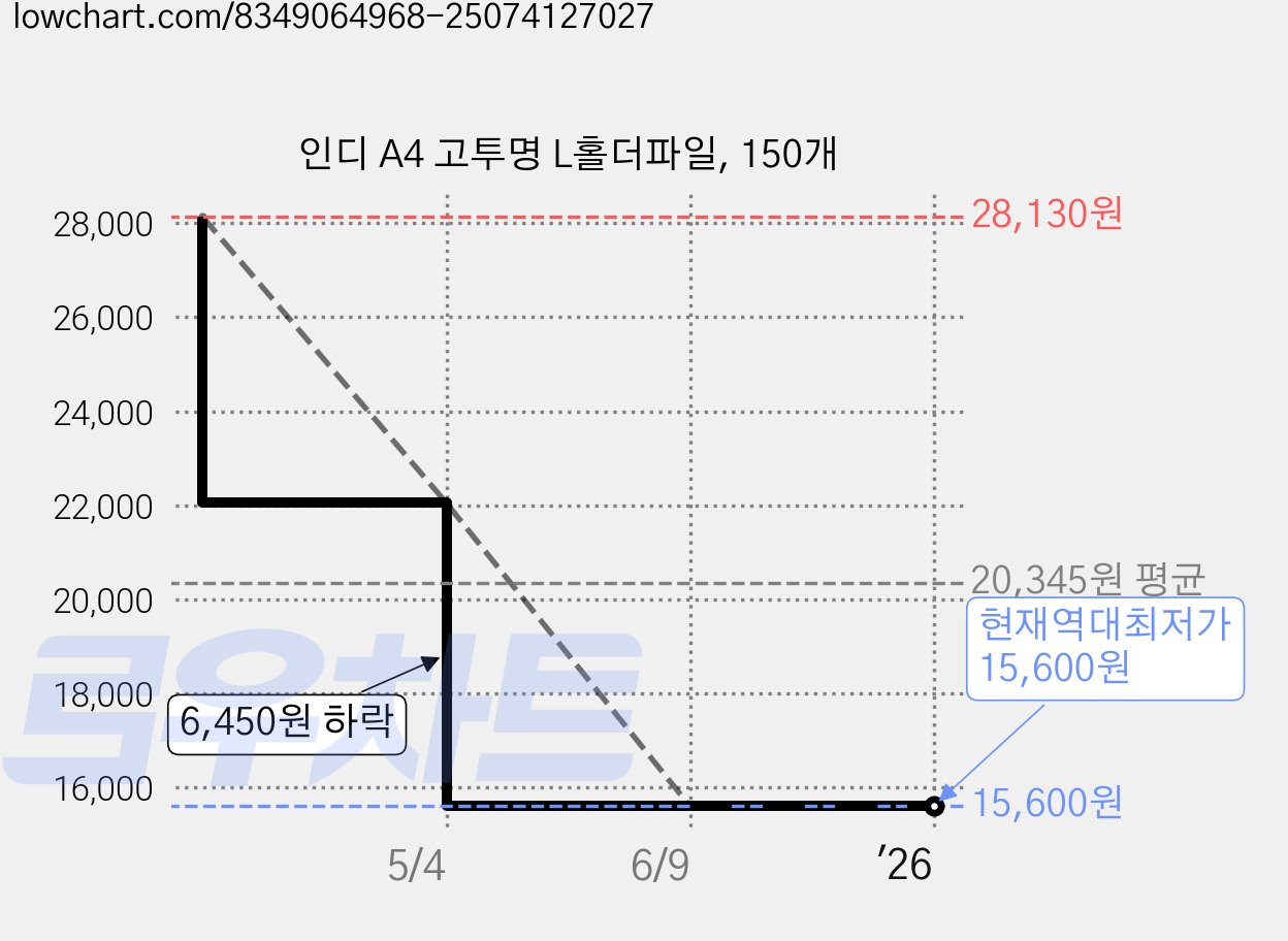인디 A4 고투명 L홀더파일, 150개 가격 변동 차트, 현재가 15,600원, 역대최저가