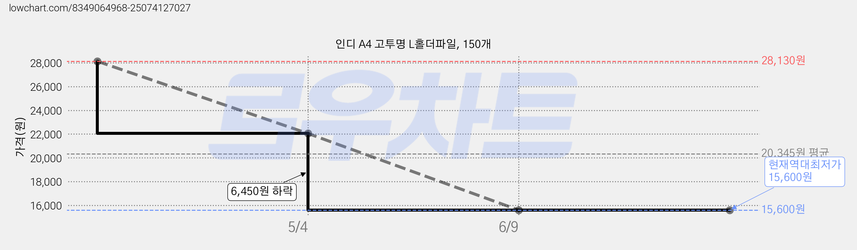 인디 A4 고투명 L홀더파일, 150개 가격 변동 차트, 현재가 15,600원, 역대최저가