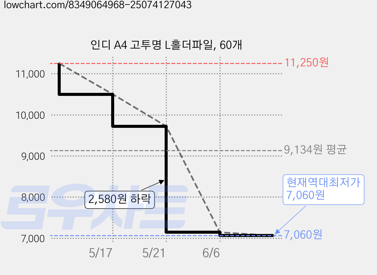 인디 A4 고투명 L홀더파일, 60개 가격 변동 차트, 현재가 7,060원, 역대최저가