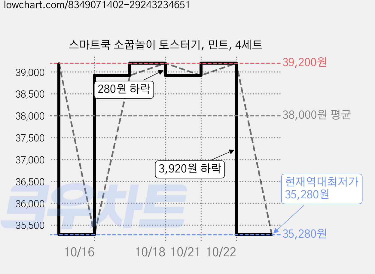 스마트쿡 소꿉놀이 토스터기, 민트, 4세트 가격 변동 차트, 현재가 35,280원, 역대최저가