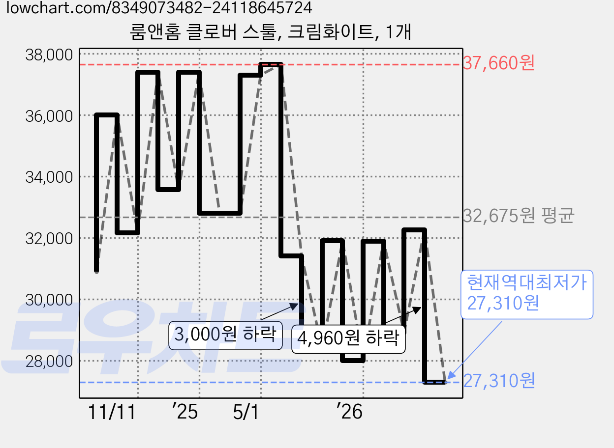 룸앤홈 클로버 스툴, 크림화이트, 1개 가격 변동 차트, 현재가 27,310원, 역대최저가