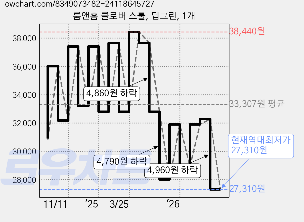 룸앤홈 클로버 스툴, 딥그린, 1개 가격 변동 차트, 현재가 27,310원, 역대최저가
