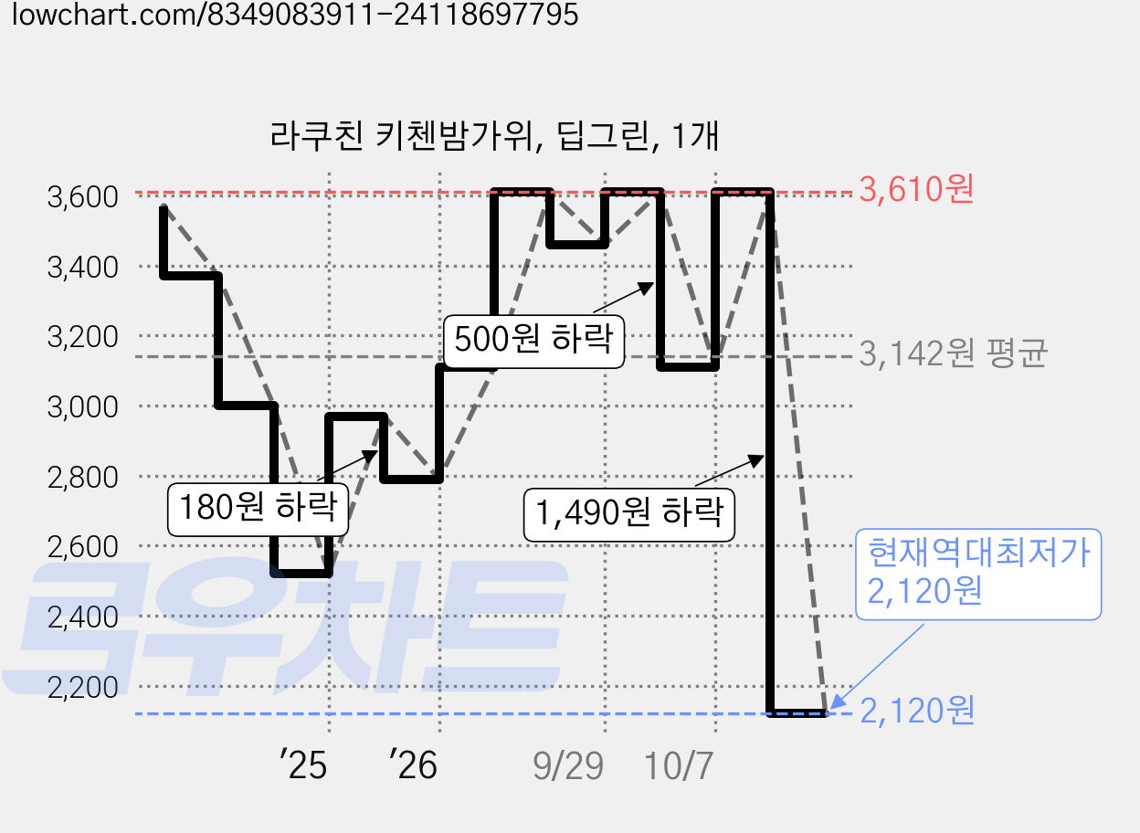 라쿠친 키첸밤가위, 딥그린, 1개 가격 변동 차트, 현재가 2,120원, 역대최저가
