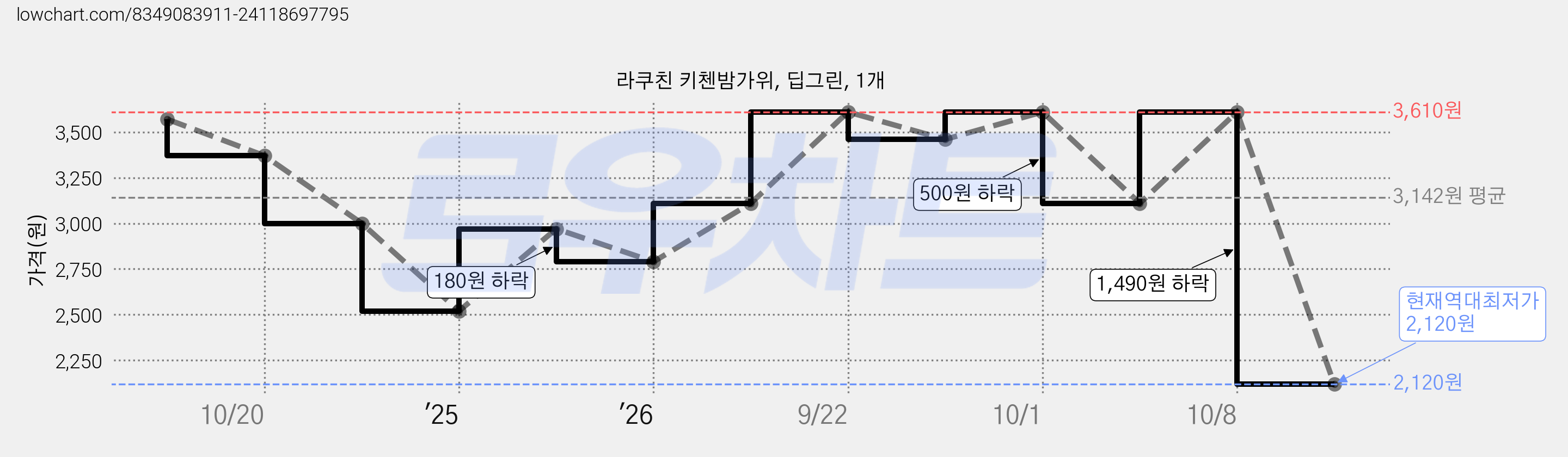 라쿠친 키첸밤가위, 딥그린, 1개 가격 변동 차트, 현재가 2,120원, 역대최저가