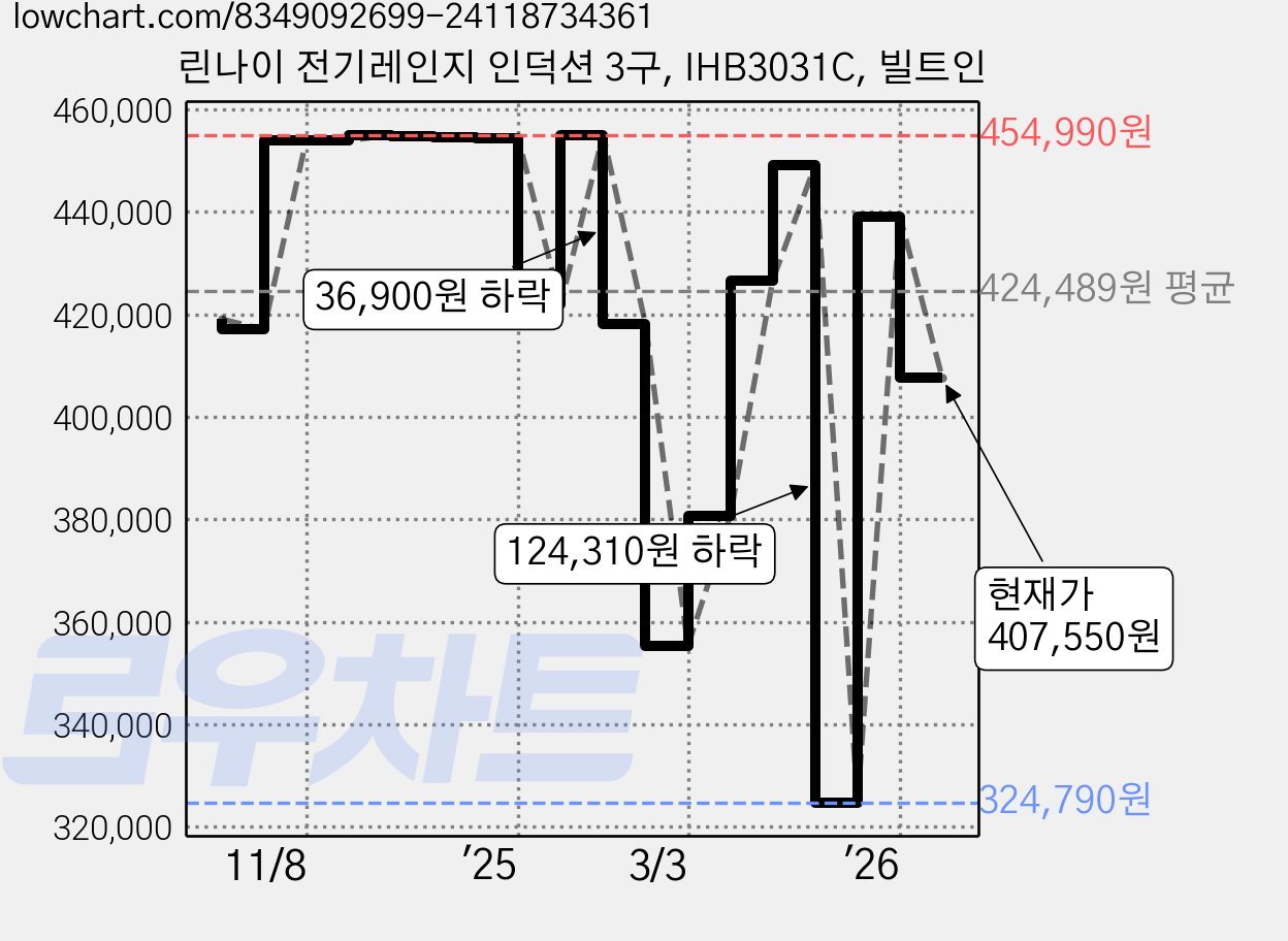 린나이 전기레인지 인덕션 3구, IHB3031C, 빌트인 가격 변동 차트, 현재가 407,550원, 관측 최저가 324,390원